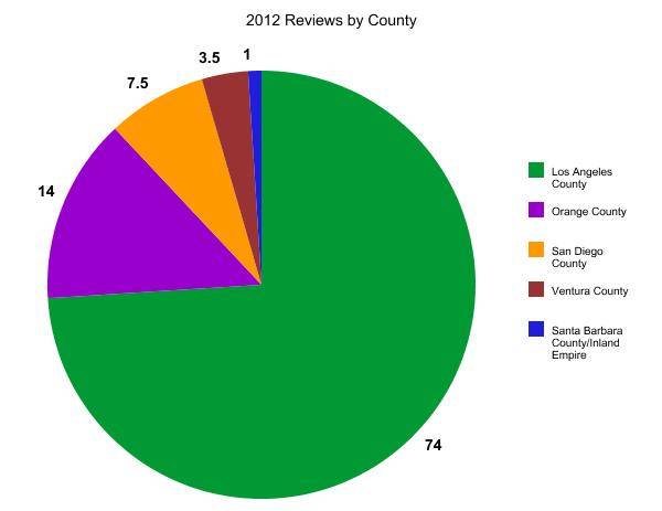 2012 Reviews By County pie chart