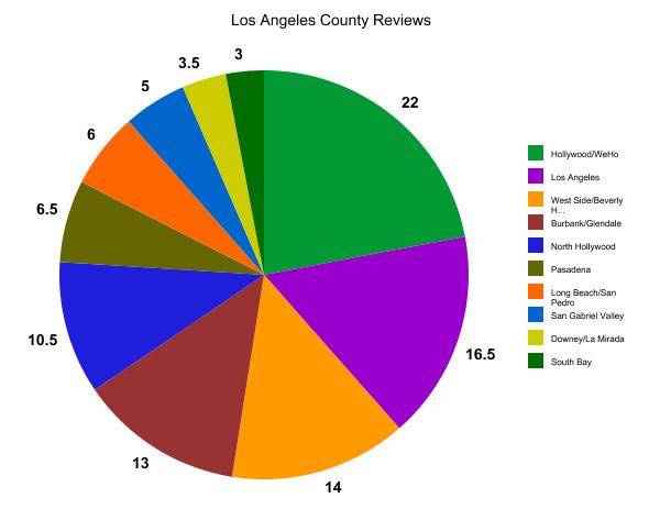 Los Angeles County reviews pie chart