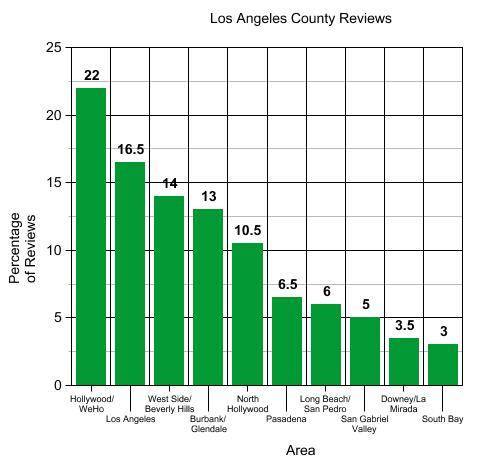Los Angeles County reviews