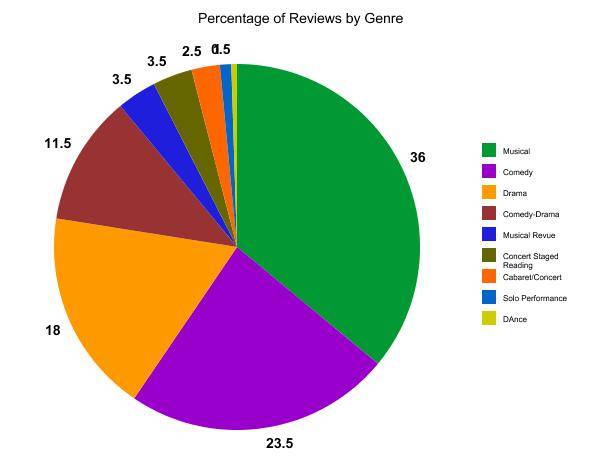 percentage of reviews by genre pie chart