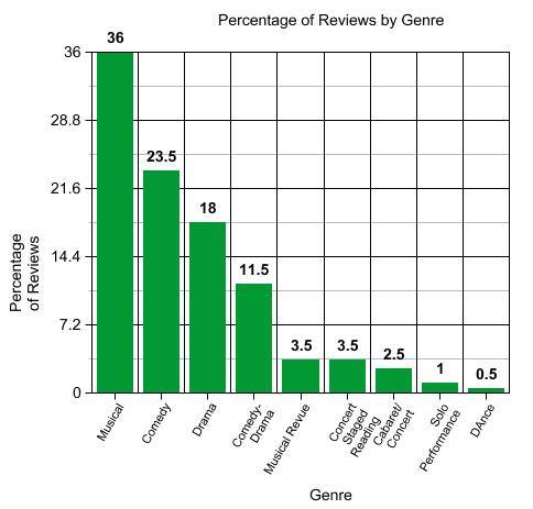 percentage of reviews by genre